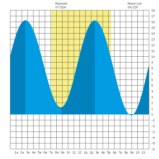Willoughby Island tide chart for Monday, February 26, 2024