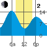 Willoughby Island tide chart for Friday, February 2, 2024
