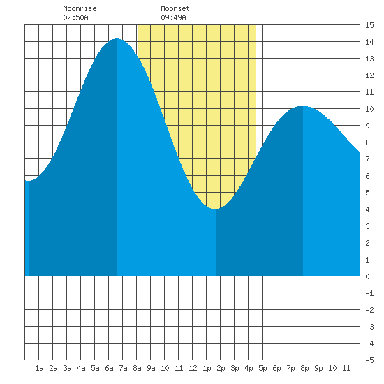 Willoughby Island tide chart for Saturday, February 3, 2024