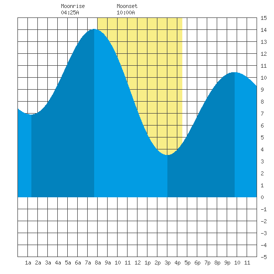 Willoughby Island tide chart for Sunday, February 4, 2024
