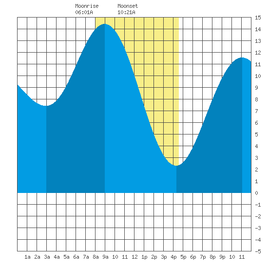 Willoughby Island tide chart for Monday, February 5, 2024