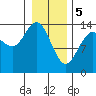 Willoughby Island tide chart for Monday, February 5, 2024