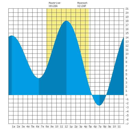 Willoughby Island tide chart for Thursday, February 8, 2024