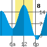 Willoughby Island tide chart for Thursday, February 8, 2024