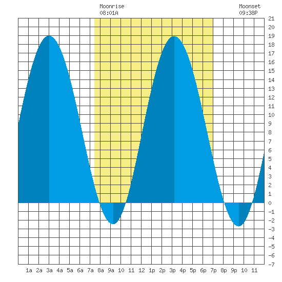 Willoughby Island tide chart for Monday, March 11, 2024