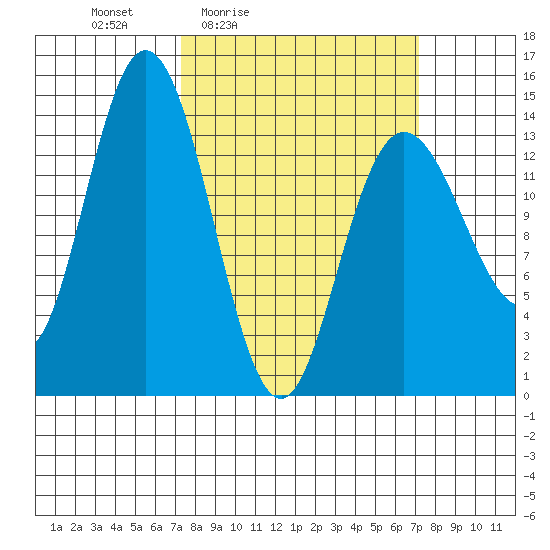 Willoughby Island tide chart for Friday, March 15, 2024