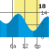 Willoughby Island tide chart for Monday, March 18, 2024