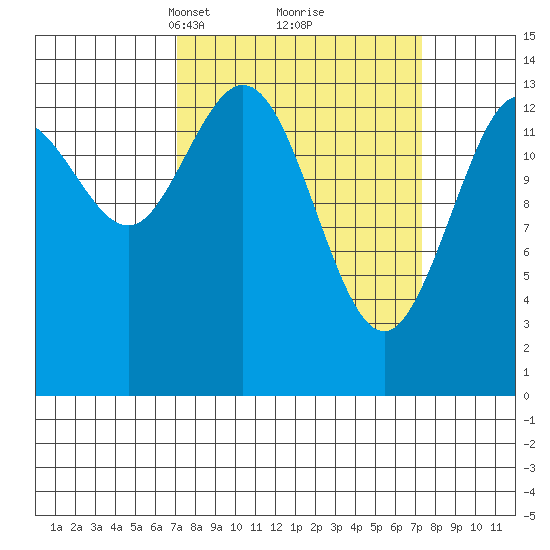 Willoughby Island tide chart for Tuesday, March 19, 2024