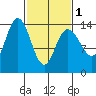 Willoughby Island tide chart for Friday, March 1, 2024
