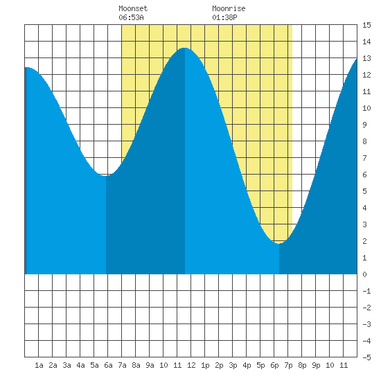Willoughby Island tide chart for Wednesday, March 20, 2024