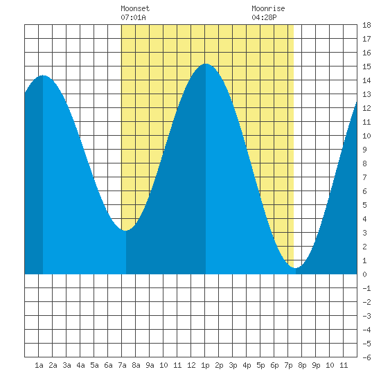 Willoughby Island tide chart for Friday, March 22, 2024