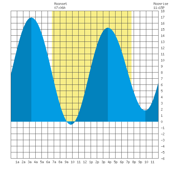 Willoughby Island tide chart for Wednesday, March 27, 2024