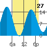 Willoughby Island tide chart for Wednesday, March 27, 2024