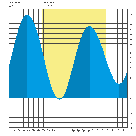 Willoughby Island tide chart for Thursday, March 28, 2024