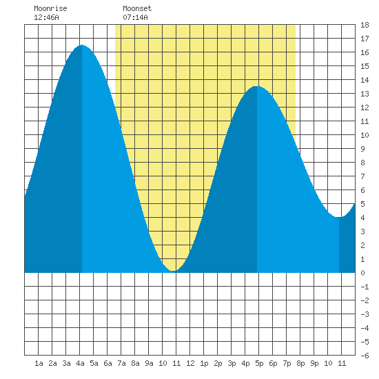 Willoughby Island tide chart for Friday, March 29, 2024