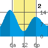 Willoughby Island tide chart for Saturday, March 2, 2024