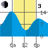 Willoughby Island tide chart for Sunday, March 3, 2024