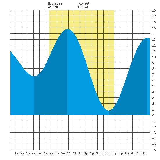 Willoughby Island tide chart for Wednesday, March 6, 2024