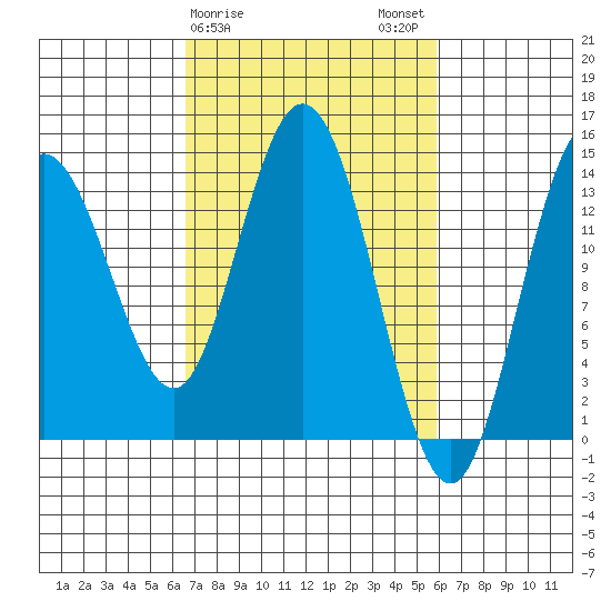 Willoughby Island tide chart for Friday, March 8, 2024