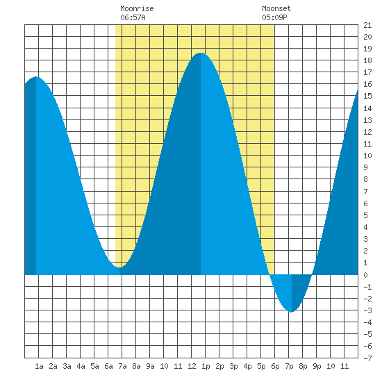 Willoughby Island tide chart for Saturday, March 9, 2024
