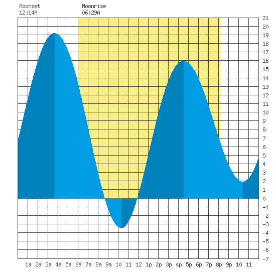 Willoughby Island tide chart for Thursday, April 11, 2024