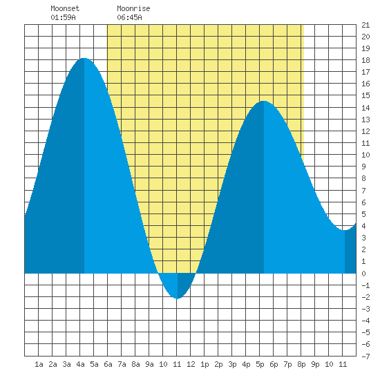 Willoughby Island tide chart for Friday, April 12, 2024