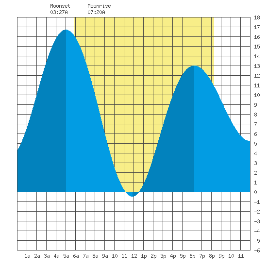 Willoughby Island tide chart for Saturday, April 13, 2024