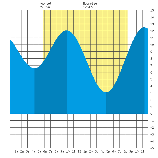 Willoughby Island tide chart for Wednesday, April 17, 2024