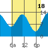 Willoughby Island tide chart for Thursday, April 18, 2024