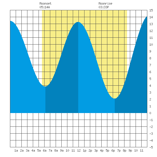 Willoughby Island tide chart for Friday, April 19, 2024