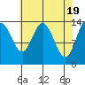 Willoughby Island tide chart for Friday, April 19, 2024