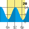 Willoughby Island tide chart for Saturday, April 20, 2024