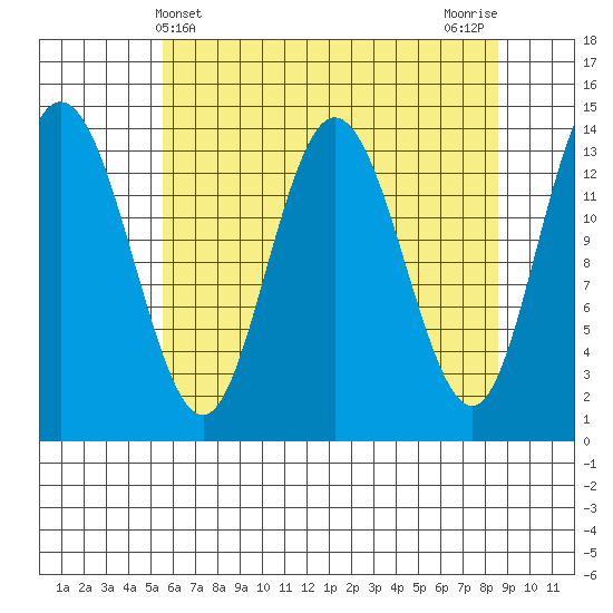 Willoughby Island tide chart for Sunday, April 21, 2024