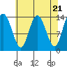 Willoughby Island tide chart for Sunday, April 21, 2024