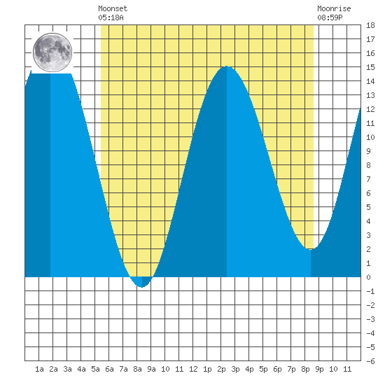 Willoughby Island tide chart for Tuesday, April 23, 2024