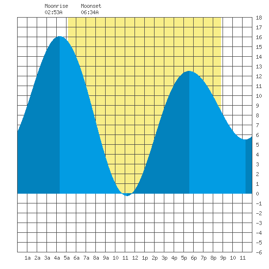 Willoughby Island tide chart for Sunday, April 28, 2024