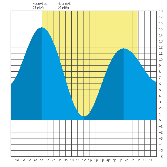 Willoughby Island tide chart for Monday, April 29, 2024