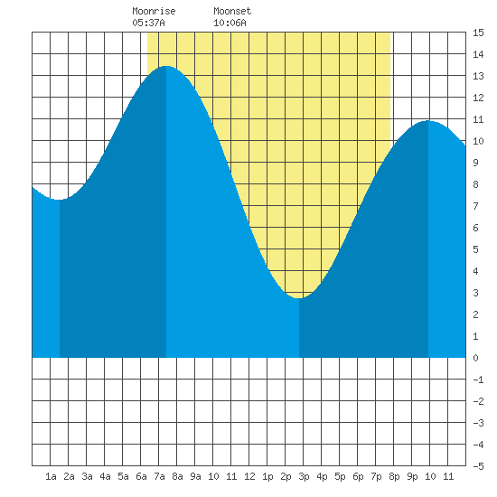 Willoughby Island tide chart for Tuesday, April 2, 2024