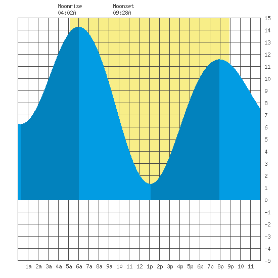 Willoughby Island tide chart for Tuesday, April 30, 2024