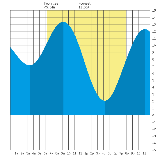 Willoughby Island tide chart for Wednesday, April 3, 2024