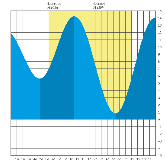 Willoughby Island tide chart for Thursday, April 4, 2024