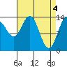 Willoughby Island tide chart for Thursday, April 4, 2024