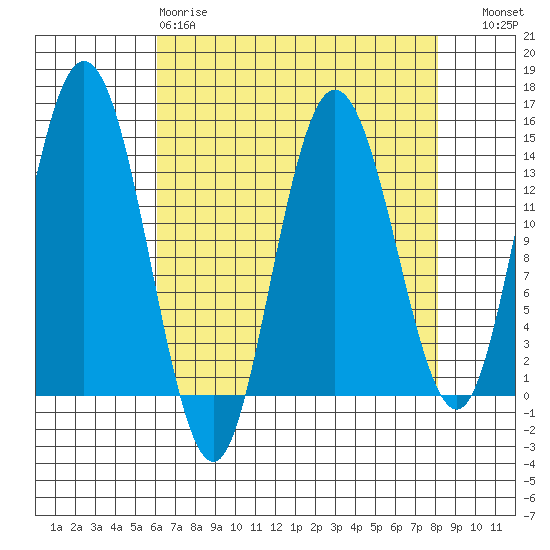 Willoughby Island tide chart for Tuesday, April 9, 2024
