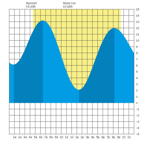 Willoughby Island tide chart for Tuesday, May 14, 2024