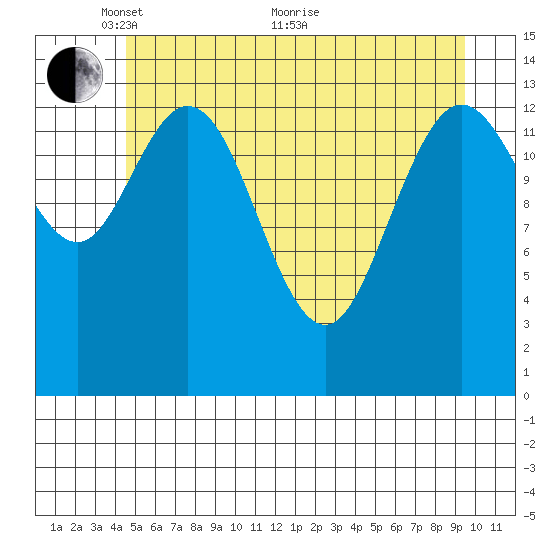 Willoughby Island tide chart for Wednesday, May 15, 2024