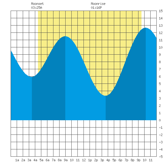 Willoughby Island tide chart for Thursday, May 16, 2024