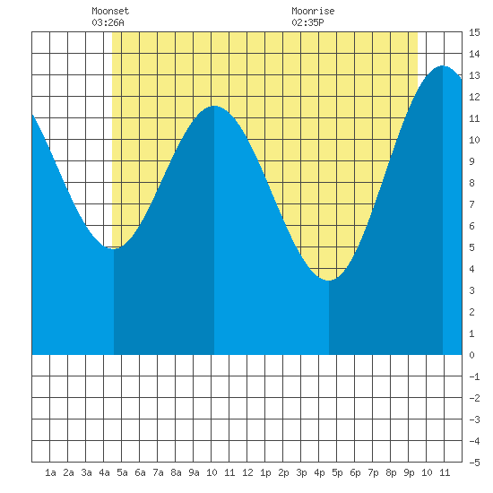 Willoughby Island tide chart for Friday, May 17, 2024