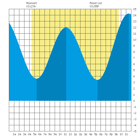 Willoughby Island tide chart for Saturday, May 18, 2024