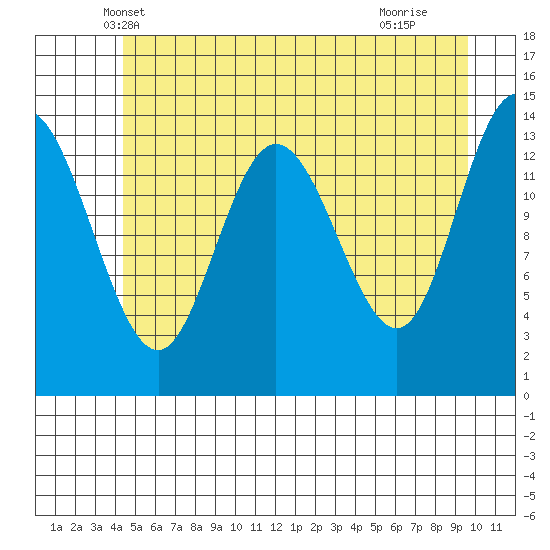 Willoughby Island tide chart for Sunday, May 19, 2024