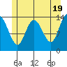 Willoughby Island tide chart for Sunday, May 19, 2024